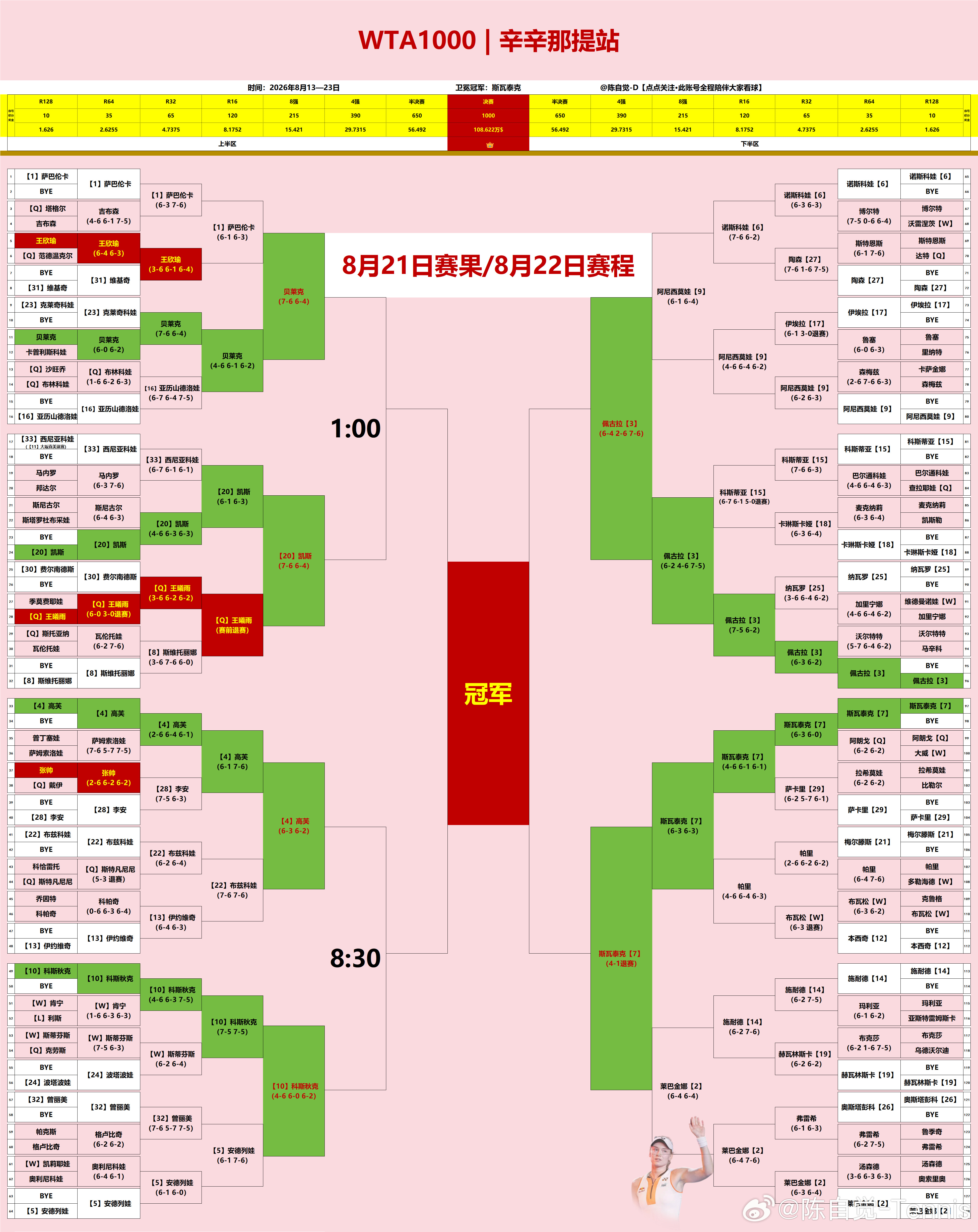 辛辛那提｜【8月21日】赛果+【8月22日】赛程✅【3】佩古拉6-4、2-6、7