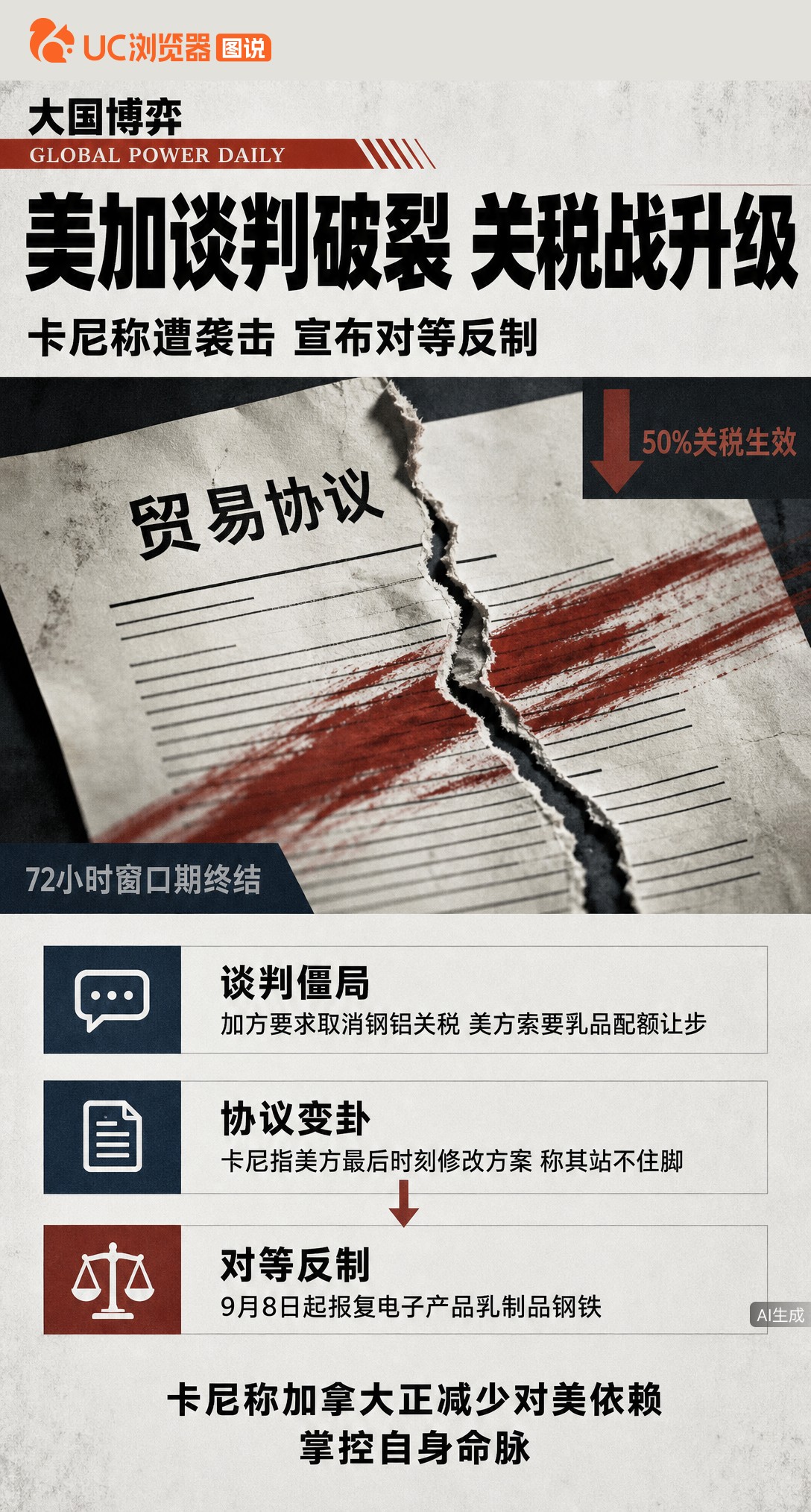 美加谈判破裂，卡尼直言已处于“战争”状态。美方最后时刻改方案被指没诚意，50%关税生效，加方9月8日