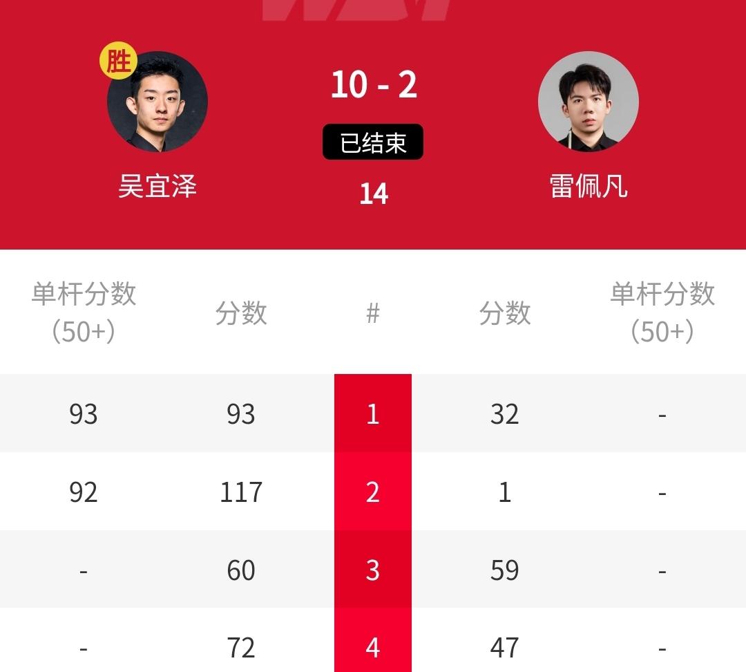 10-2、7-7，中国2将强势发力，国锦赛冠军吴宜泽横扫冲冠，欧洲大师赛冠军范争