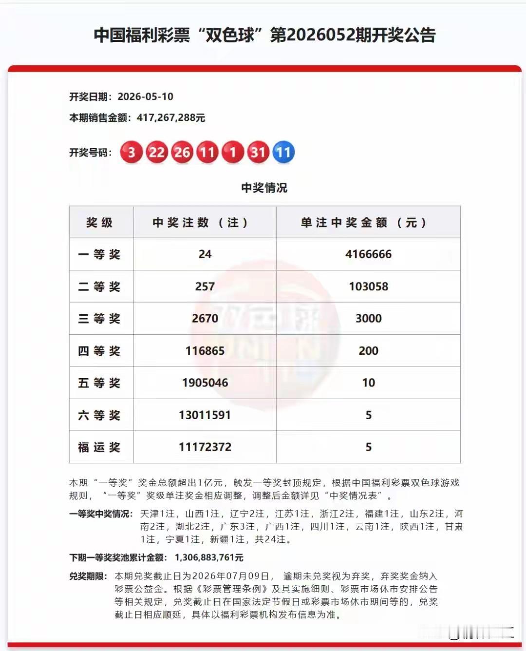 双色球开奖，一夜之间竟造就24位百万富翁，着实厉害！本期双色球一等奖在全国共开出