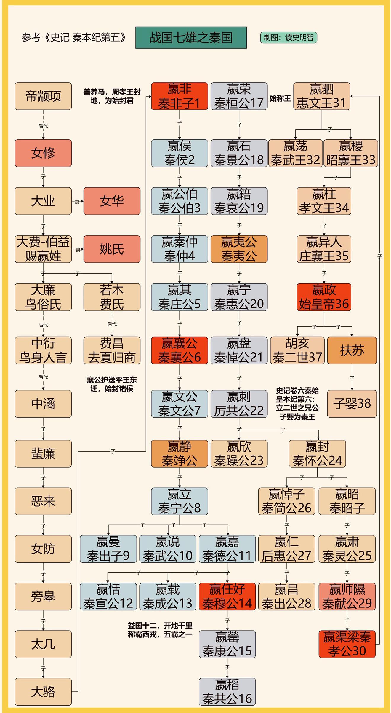 战国七雄之秦国。一图看懂战国七雄之秦国世系