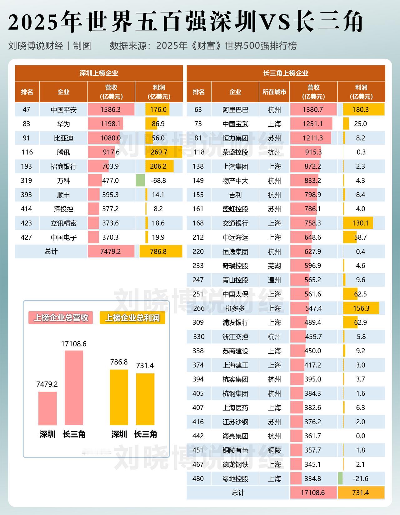 深圳世界五百强企业与长三角五百强企业对比：深圳10家上榜企业的合计利润786.8