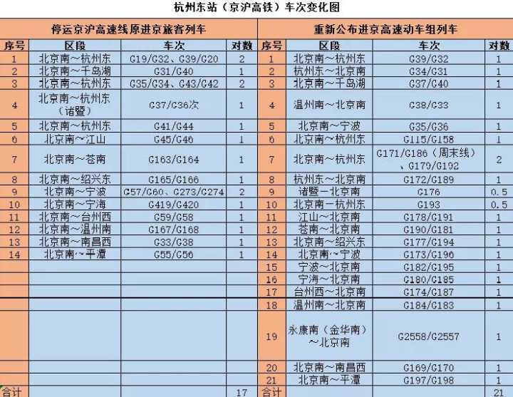 2021年铁路"6.25"调图 来了,京沪高铁车次变化大