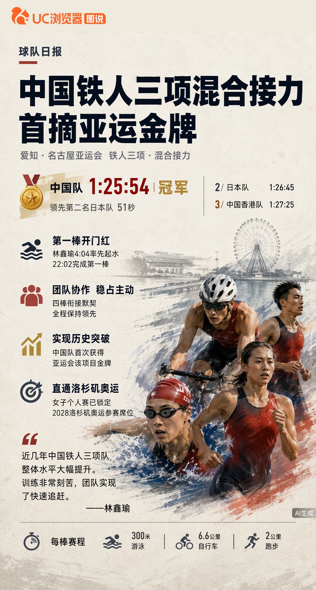 林鑫瑜第一棒抢下开门红，中国队混合接力1小时25分54秒夺冠，首摘亚运该项目金牌！两天两金，她终于补