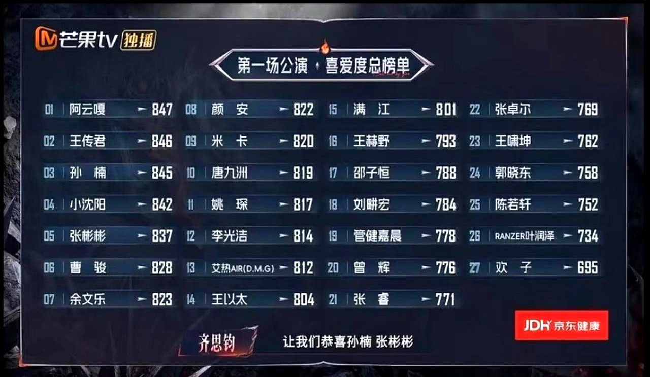 《披荆斩棘》二公排名大洗牌，一公断层第一的阿云嘎直接跌到第五，王传君也从第二掉到第六，张彬彬反倒一路