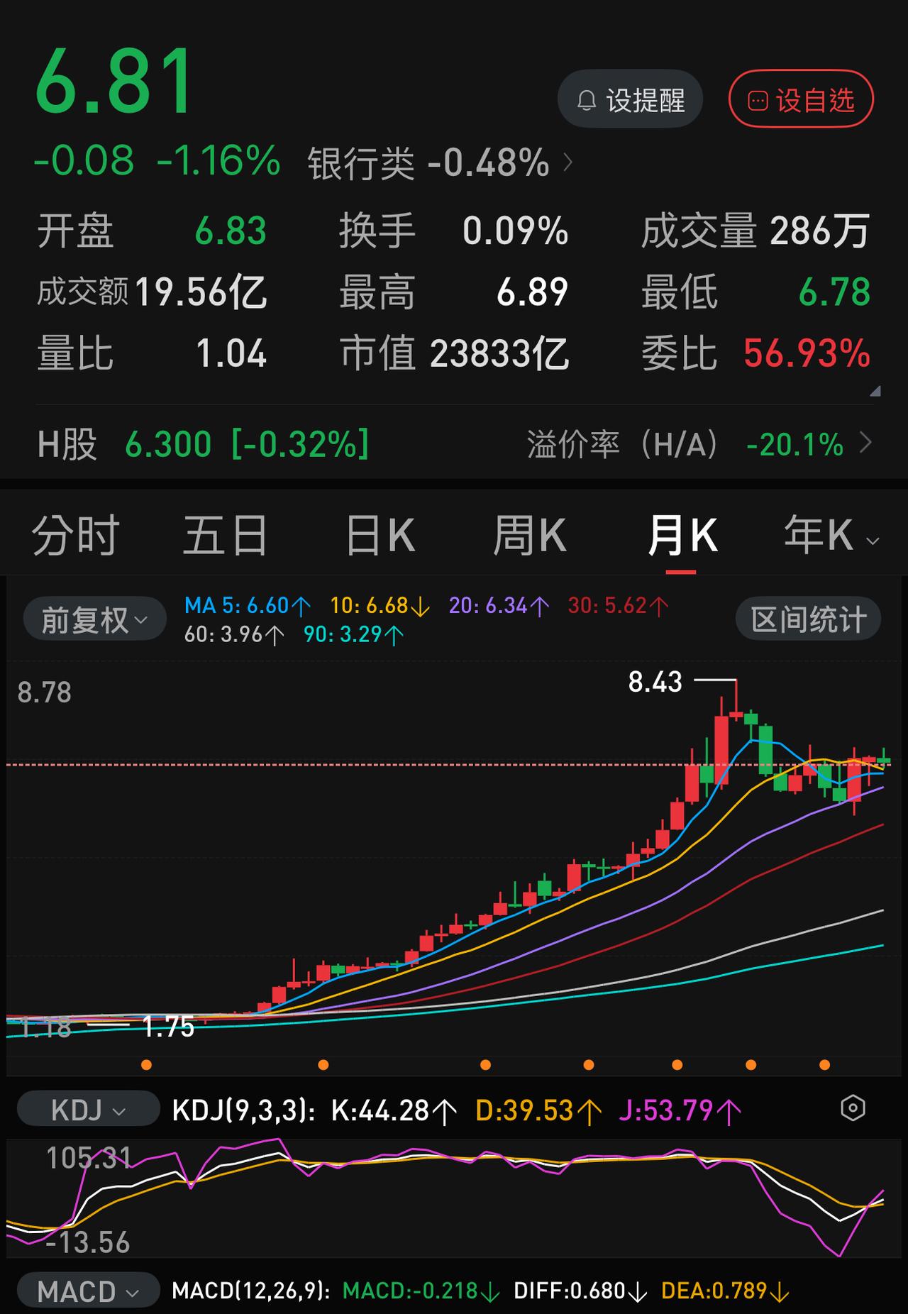 持有农业银行，套在8元以上，还有机会解套吗？当然有，而且也不是很难。最近一个多