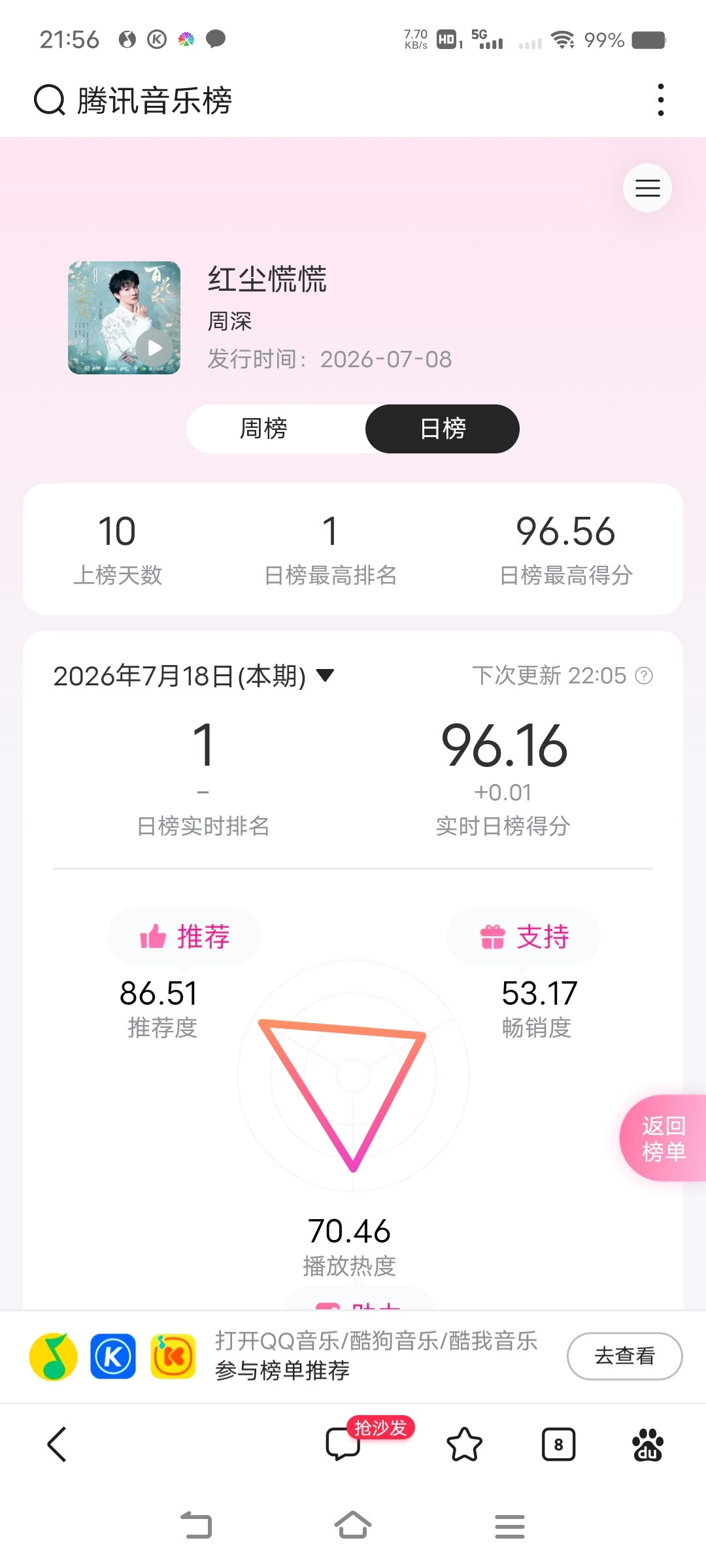 周深周深献唱百花杀主题曲红尘慌慌最后2小时，日榜推荐慢了近1小时，辛苦