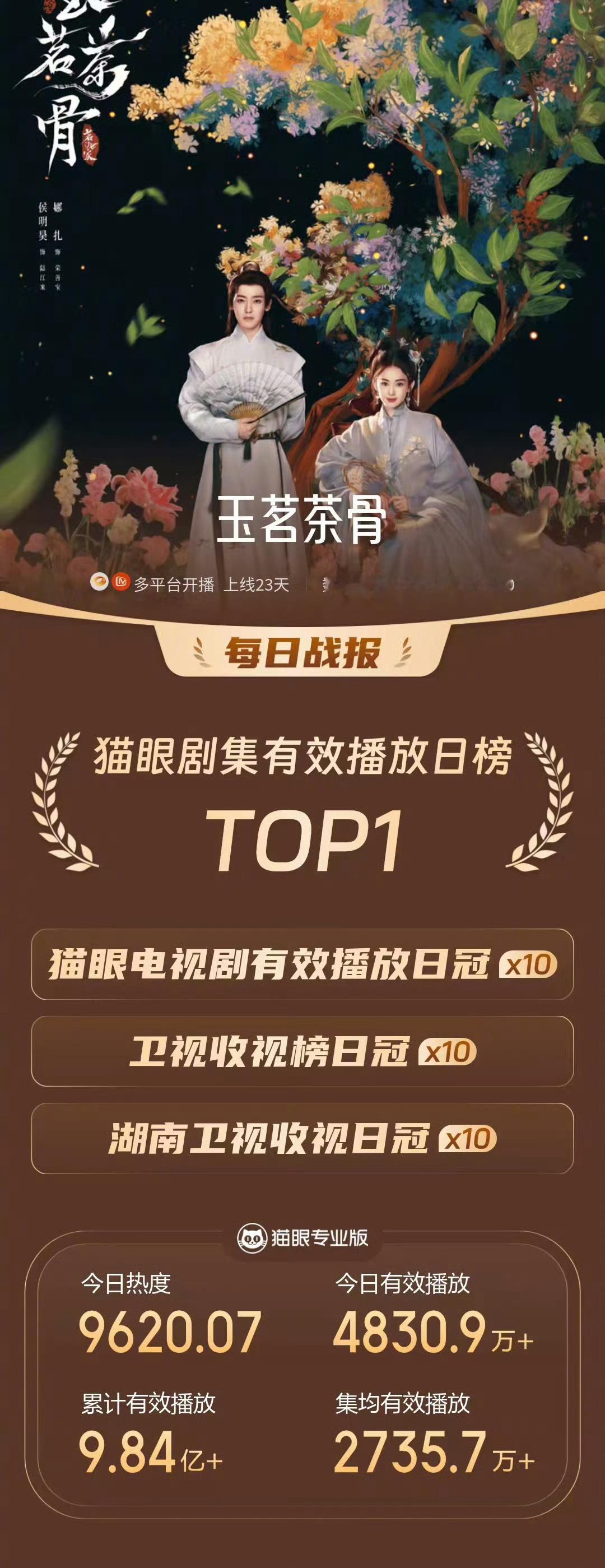 于正晒玉茗茶骨战报湖南卫视黄金档连冠、平台赚翻、同行来取经，《玉茗茶骨》用实力证