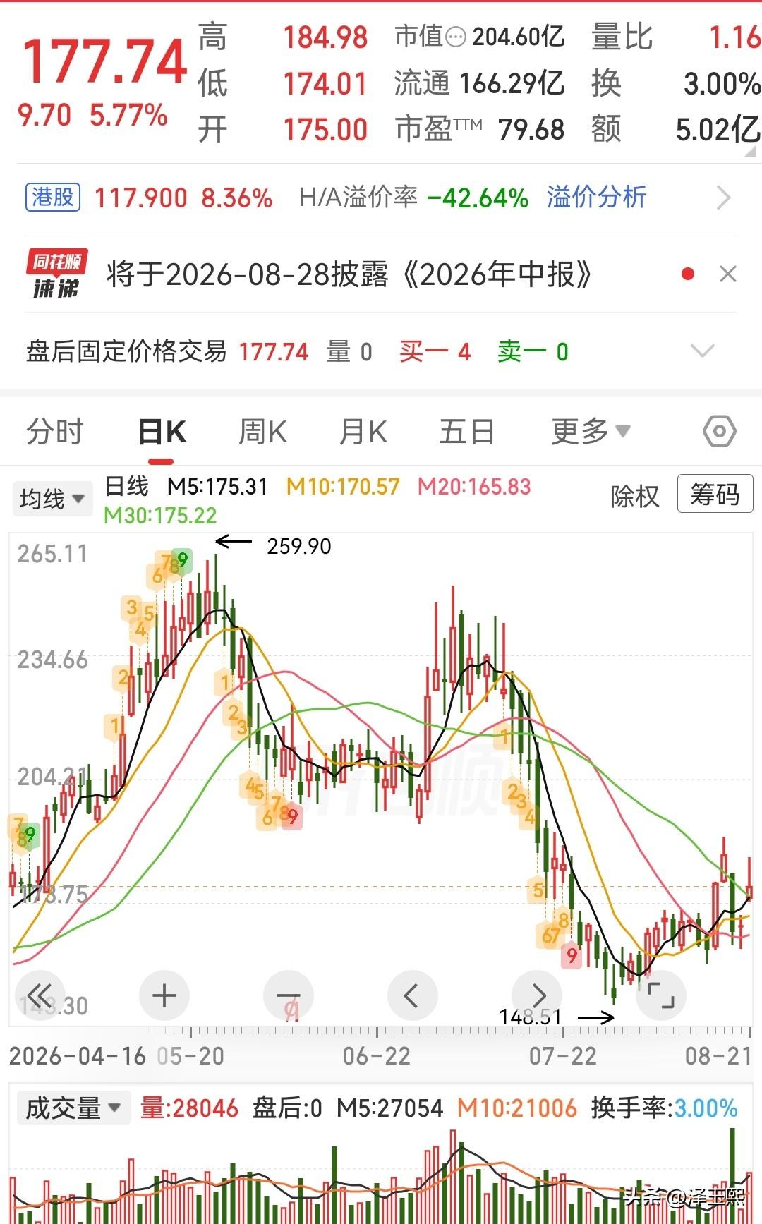 这三只低位趋势股可以参考1、峰岹科技：电机驱动控制芯片领军者。业务核心：专注