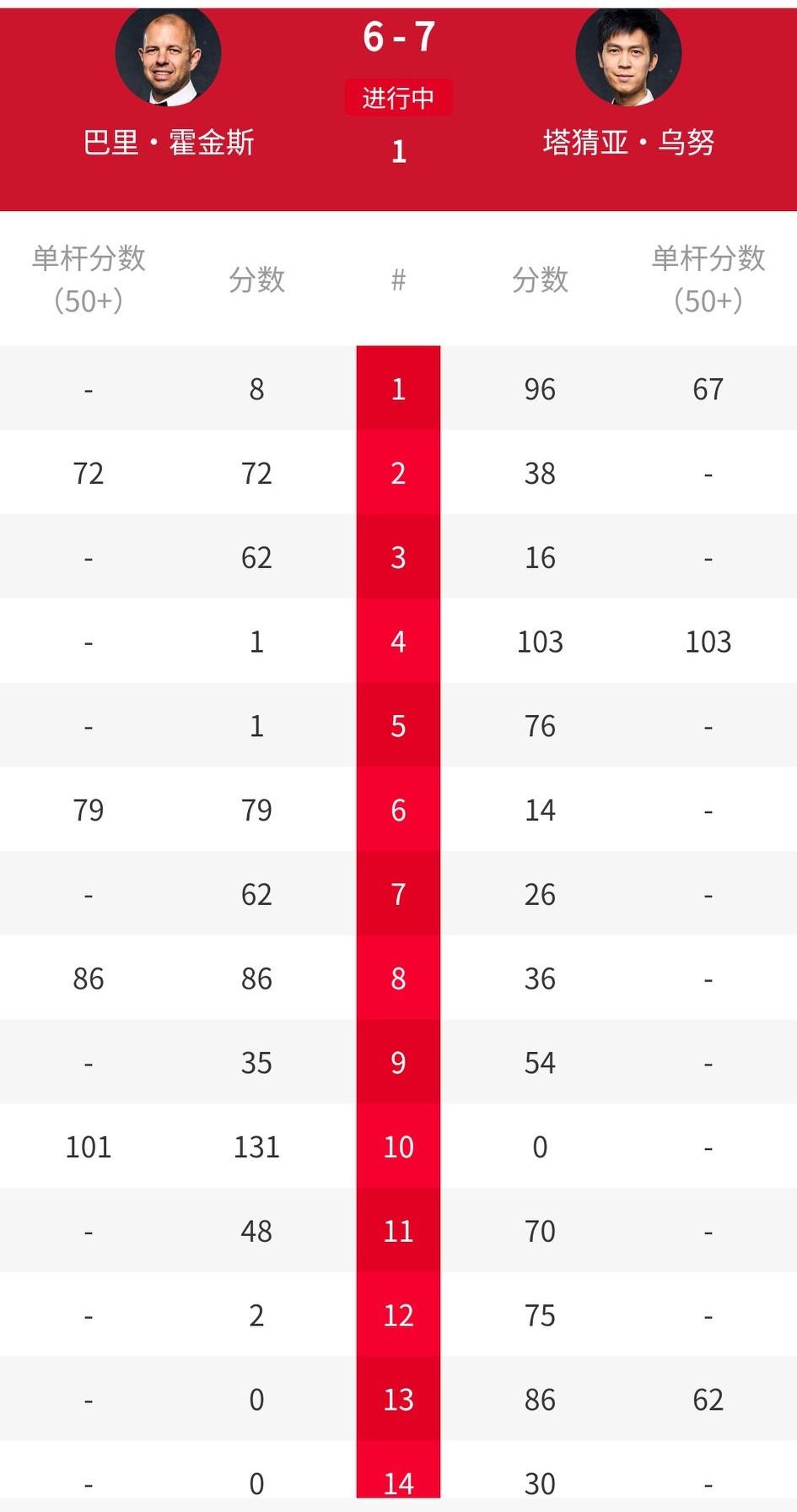 果然拿了玉山公开赛冠军后，塔猜亚自信心膨胀！巡回锦标赛第二阶段，状态火热，完全压