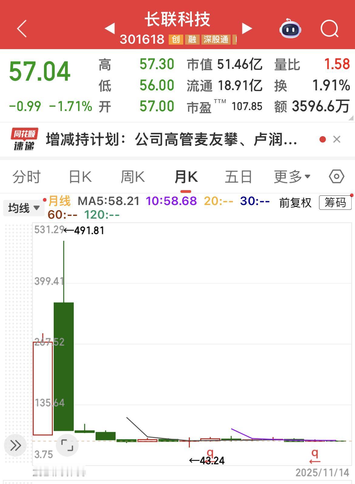 长联科技上市一周年股价跌了88%，三位股东拟减持总股本的4.37％股份！