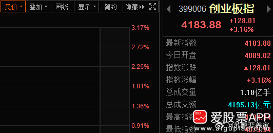 创业板指数超过上证指数了