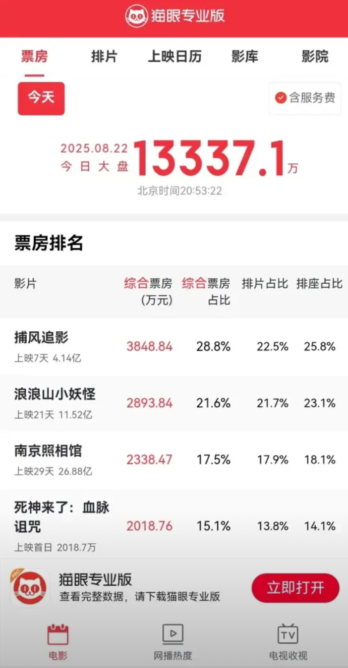 恭喜成龙强势归来！《捕风追影》票房真的爆了！是成龙继2017年《功夫瑜伽》之后