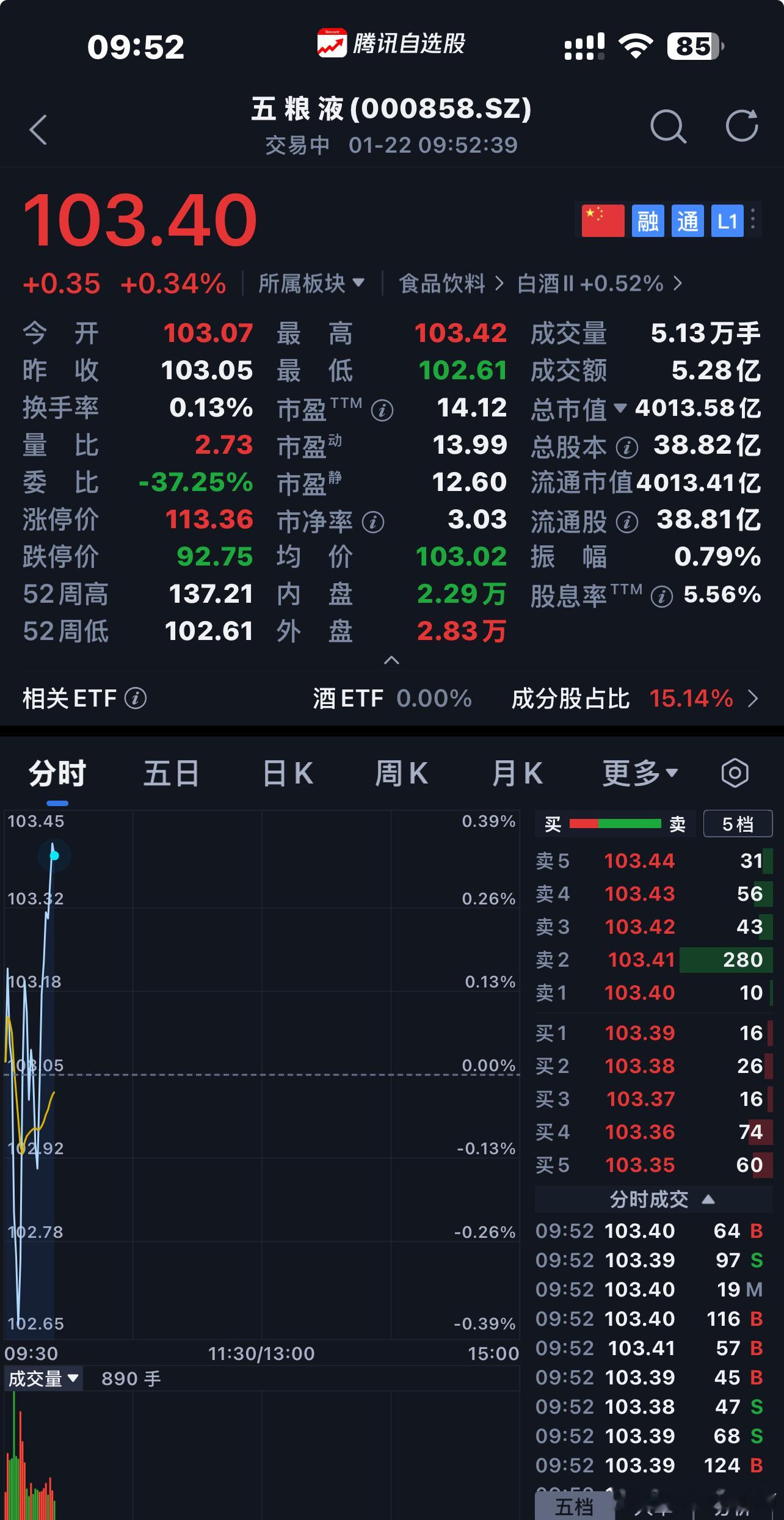 五粮液舞娘别跑太快等等我，就一天$五粮液sz000858$