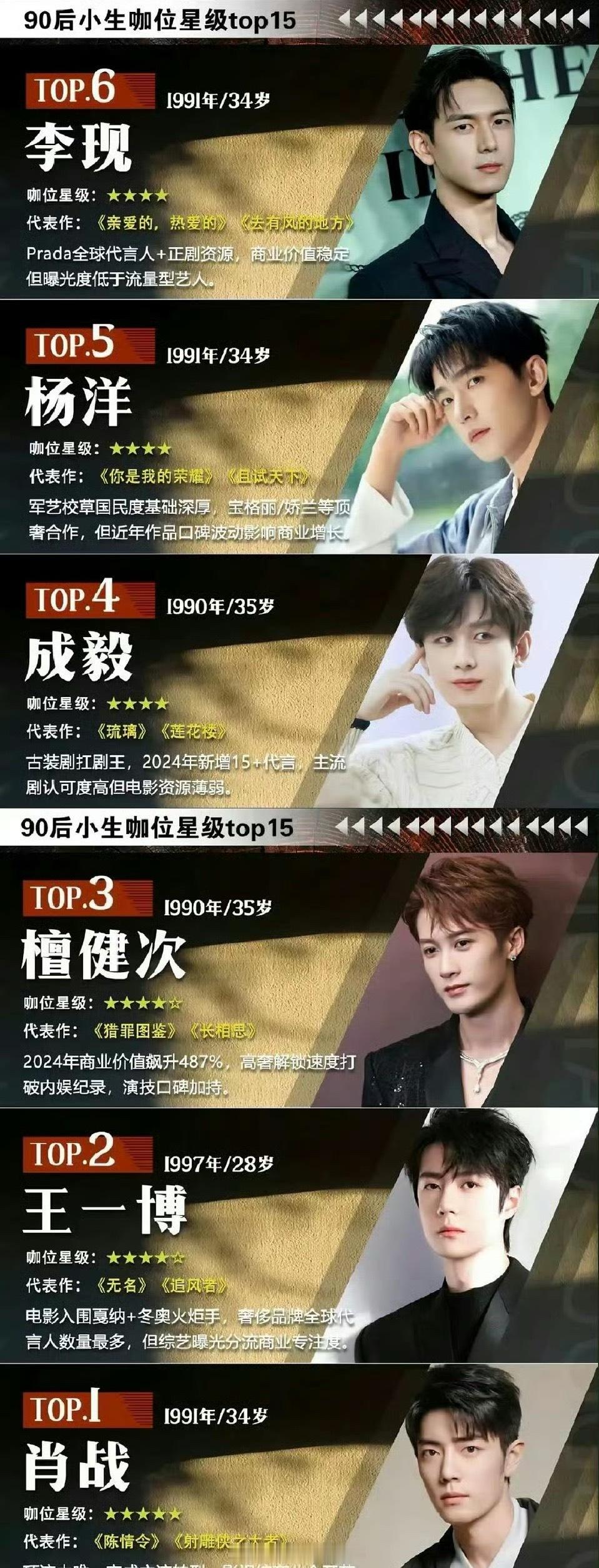 网友做的90后男明星咖位TOP6图表：肖战、王一博、檀健次、成毅、杨洋、李现，你