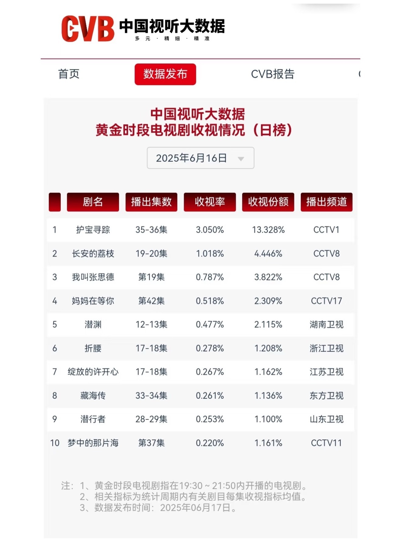 坐等破1​​​
