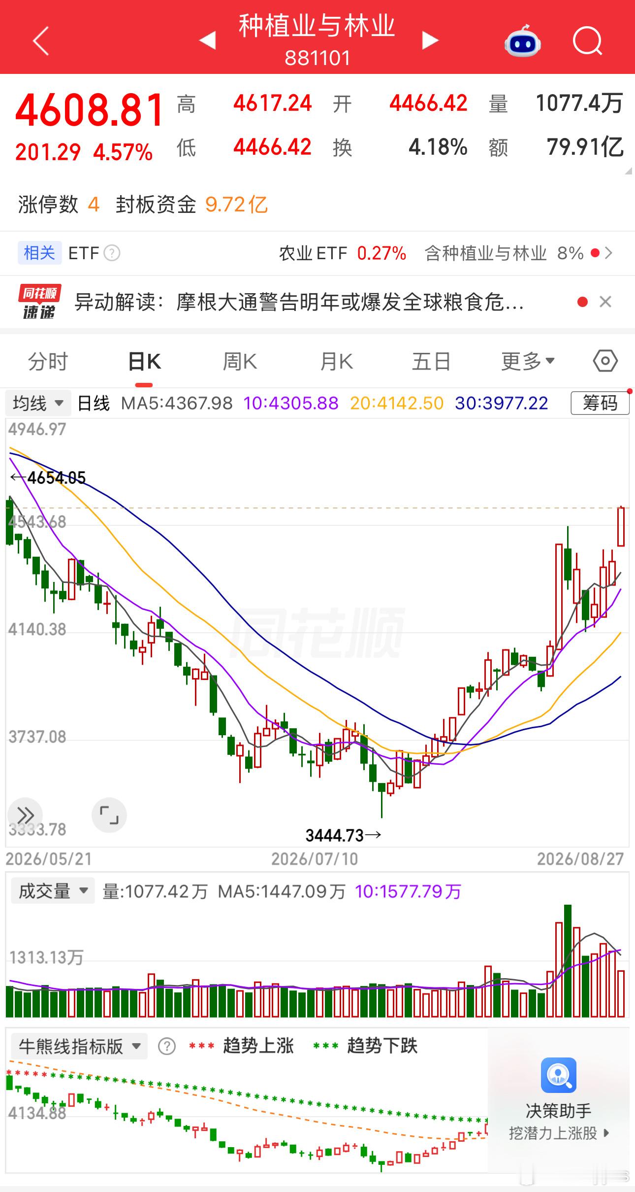 农业成为主线？小心了，再涨我要买了​​​
