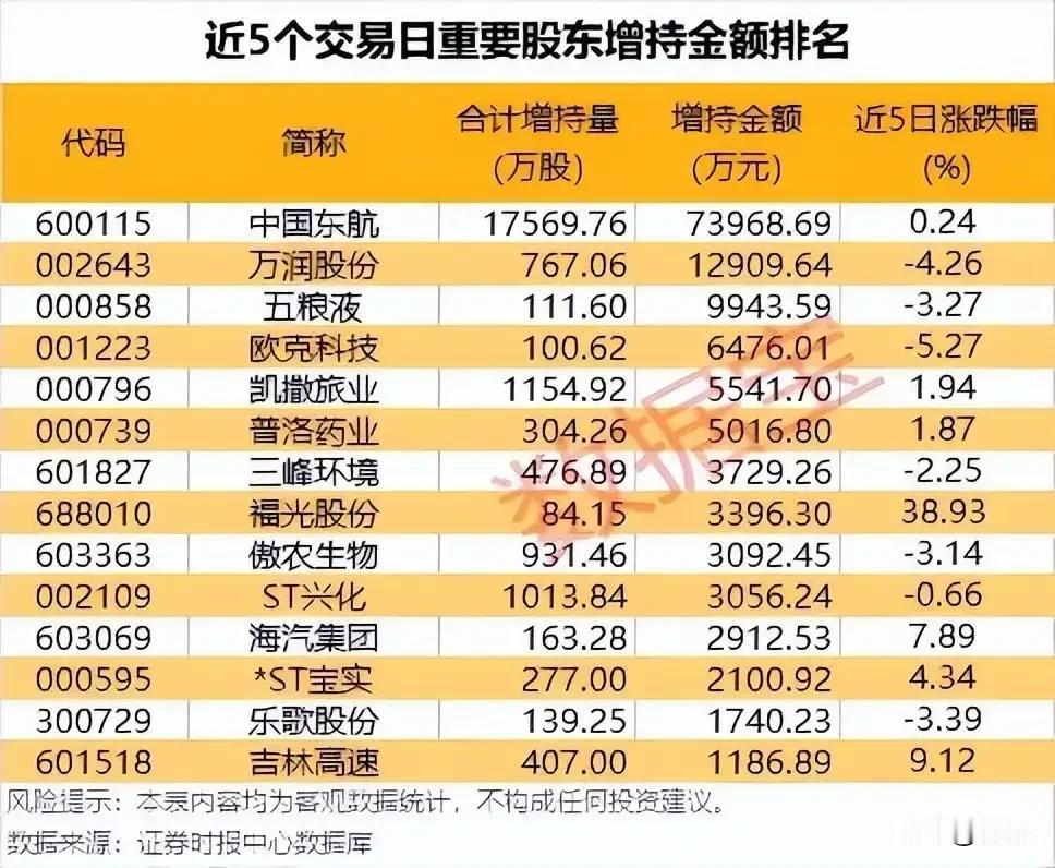 股东动向风向标！近5日增减持个股全景解析！近5个交易日，A股重要股东增减持