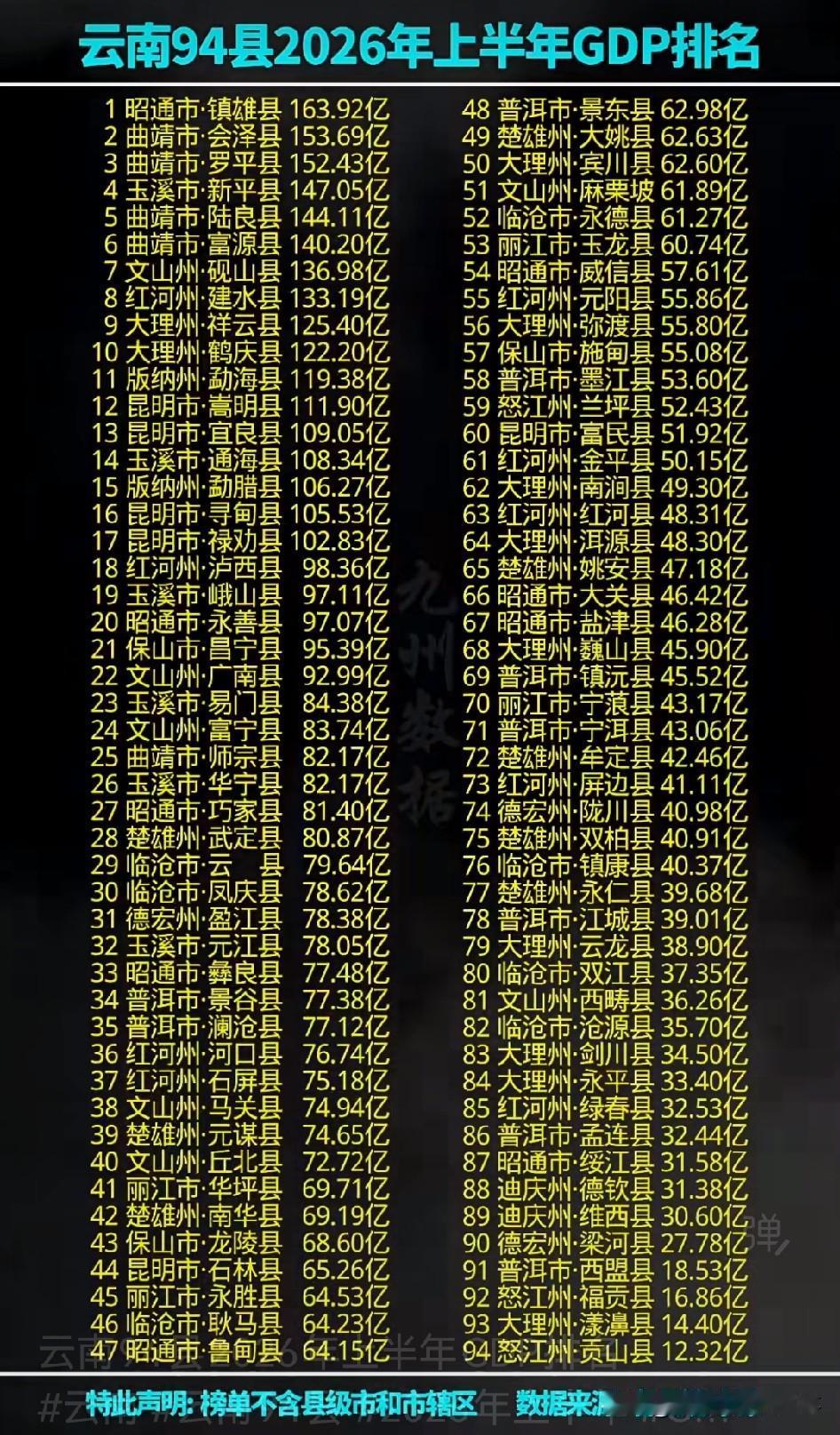 云南94个县上半年的GDP榜单，第一感觉就是滇中区域的县域存在感实在太强了。位
