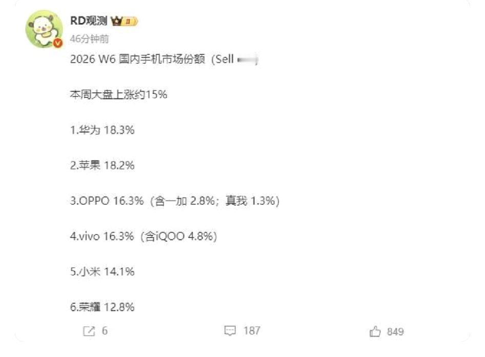 今年华为王朝了吧。闲聊站说今年目标全球7000万，国内至少得占6500万吧，
