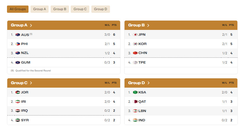 #中国男篮战胜日本男篮#目前男篮世预赛亚洲区四个小组的积分形势。A组澳大利亚三