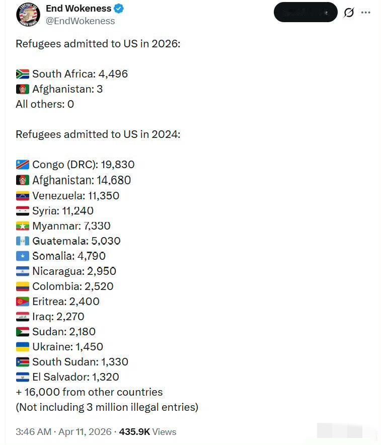 特朗普几乎不接受外国难民了。特朗普比欧洲白左还是更明白事理，坚决限制难民，防