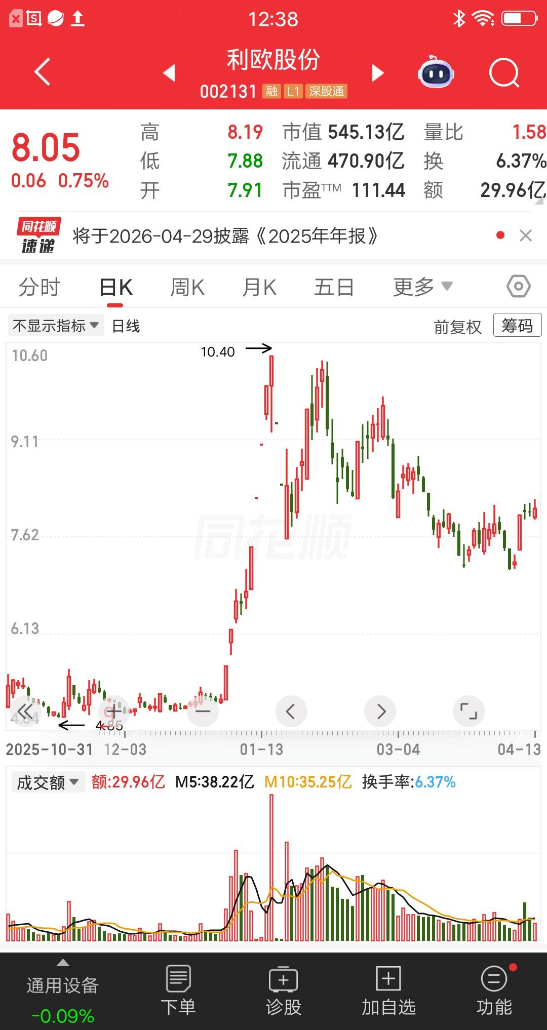 一位广东的散户，在利欧股份三进三出，彻底亏麻了大亏4万多块。他在2月3号那天，看