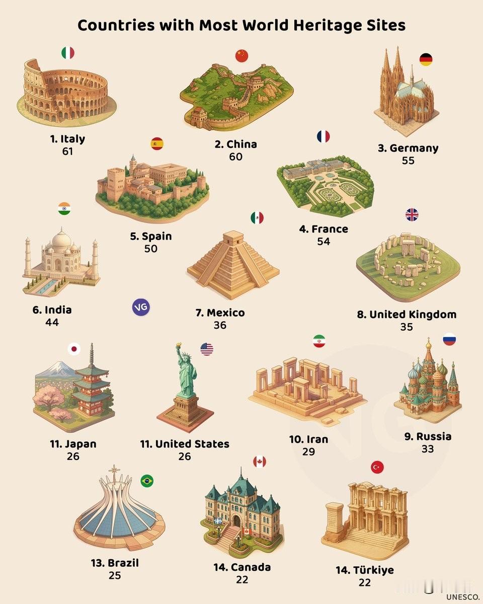 2025年联合国教科文组织世界遗产数量最多的国家1.意大利：61处2