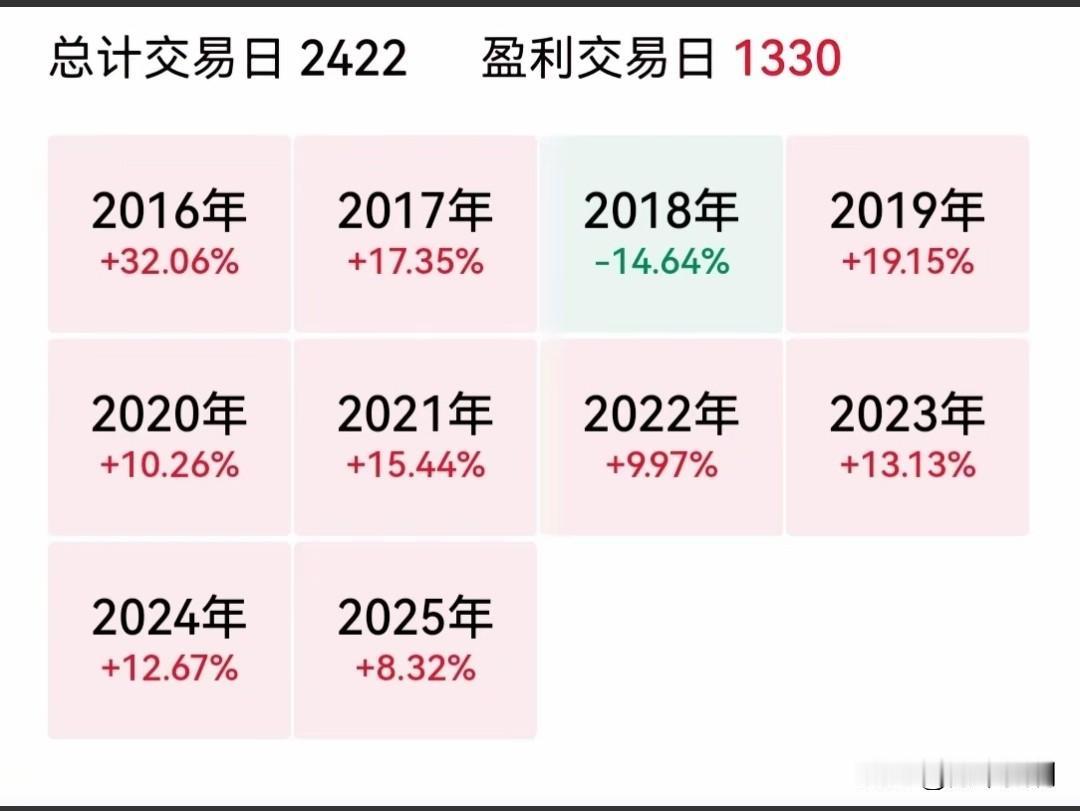 这炒股水平如何？今年牛市收益率仅个位数，很多牛市大神们说这水平太菜了，不适合炒股