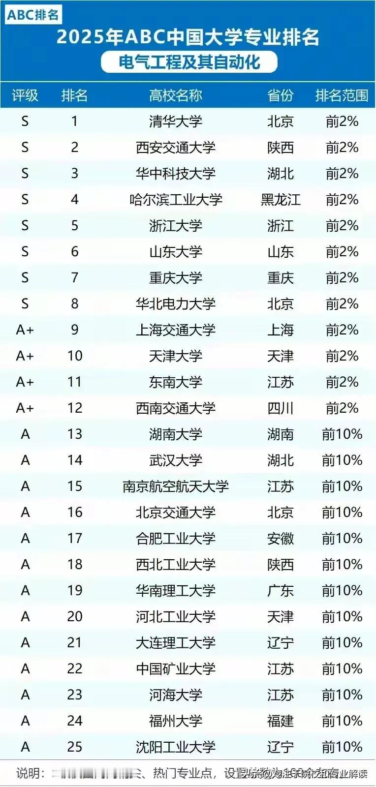 电气工程及其自动化学科评级进入到全国前10%的高校，其中两所211进入到全国前2