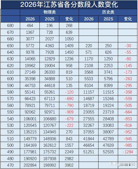 江苏高考，2026年与2025年分数位次对比，物理类同分位次变低了，但在530