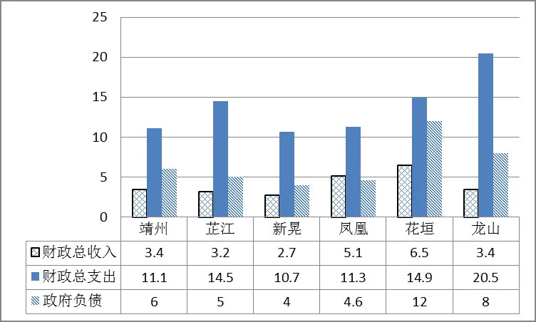 县城财政收入2亿支出近20亿收入2亿支出近20亿，全国超2400个县城靠转移支付