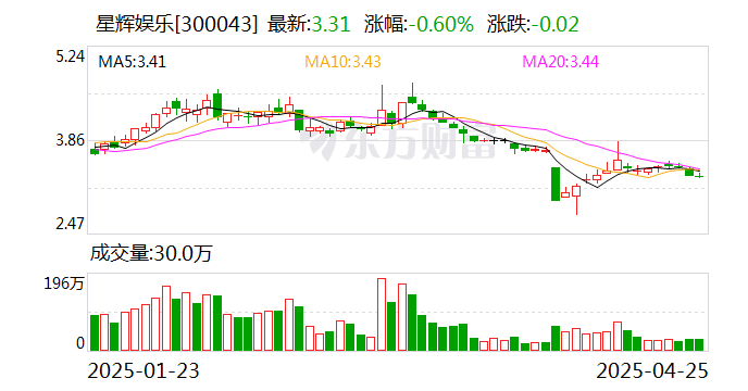 星辉娱乐一季度亏损同比减少至4758万元