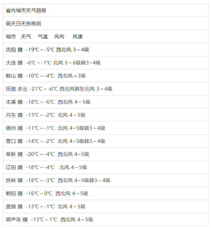 辽宁即将开启严寒模式, 本周迎来降雪降温!