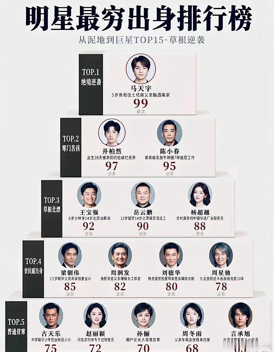 明星最穷出身排行榜。你最喜欢哪一位？