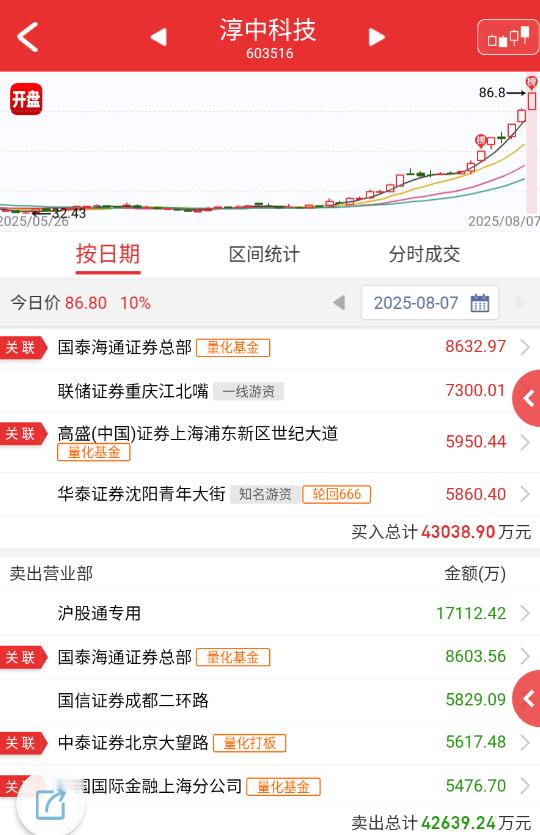 $淳中科技sh603516$女婿概念，吹了一年多了吧，这位置还在吹就不是太当