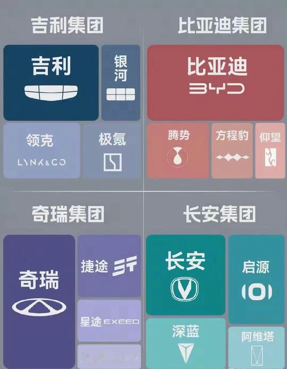 现在国产新能源车销量前四，大概就是这个四大品牌！吉利今年的打法也是比亚迪之前的