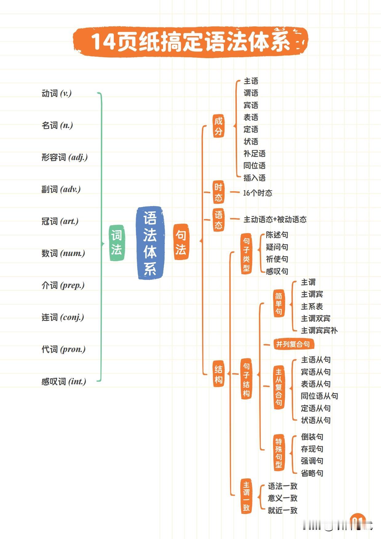 📚【英语语法体系全解】一篇搞定所有核心知识点！🔥🌟词类大集合🌟动词分