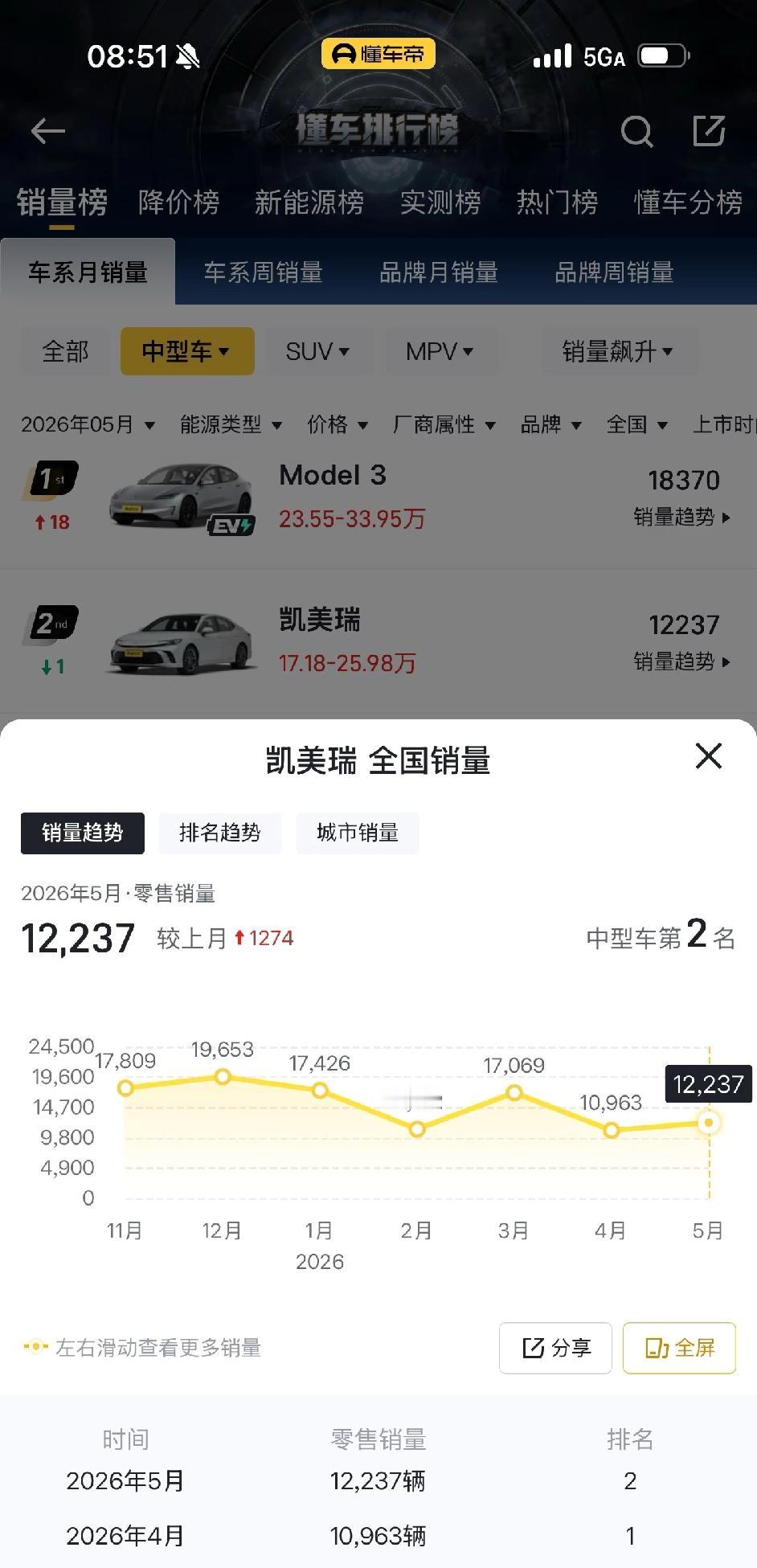 网上都在吐槽凯美瑞，为啥销量还这么猛？月月销量稳定过万，放在任何一台车上都可