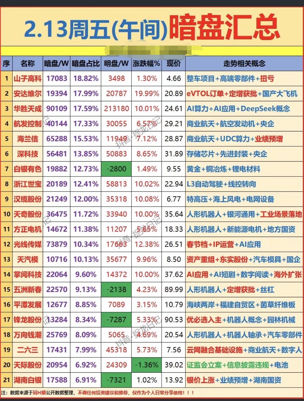 2.13周五主力资金流向：暗盘数据！资金抢筹：存储芯片，农业种植，养殖板
