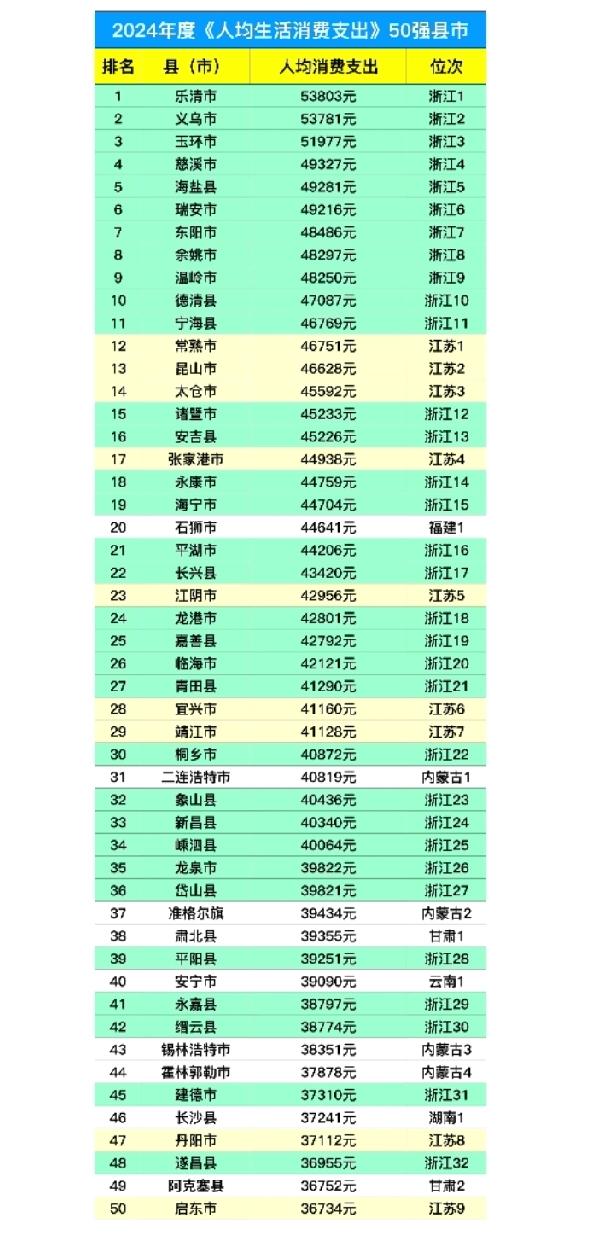 2024年度《人均生活消费支出》50强县市，其中浙江省占据32个席位，超过60%