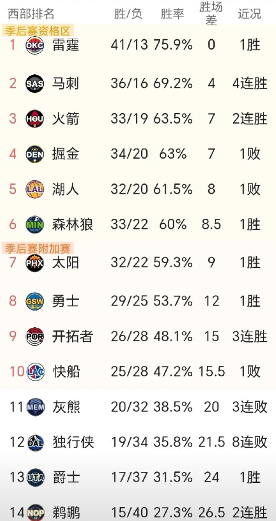 谁懂湖人什么意图？与马刺一战居然整个首发都休战了，结果自然是大败于马刺按理说湖