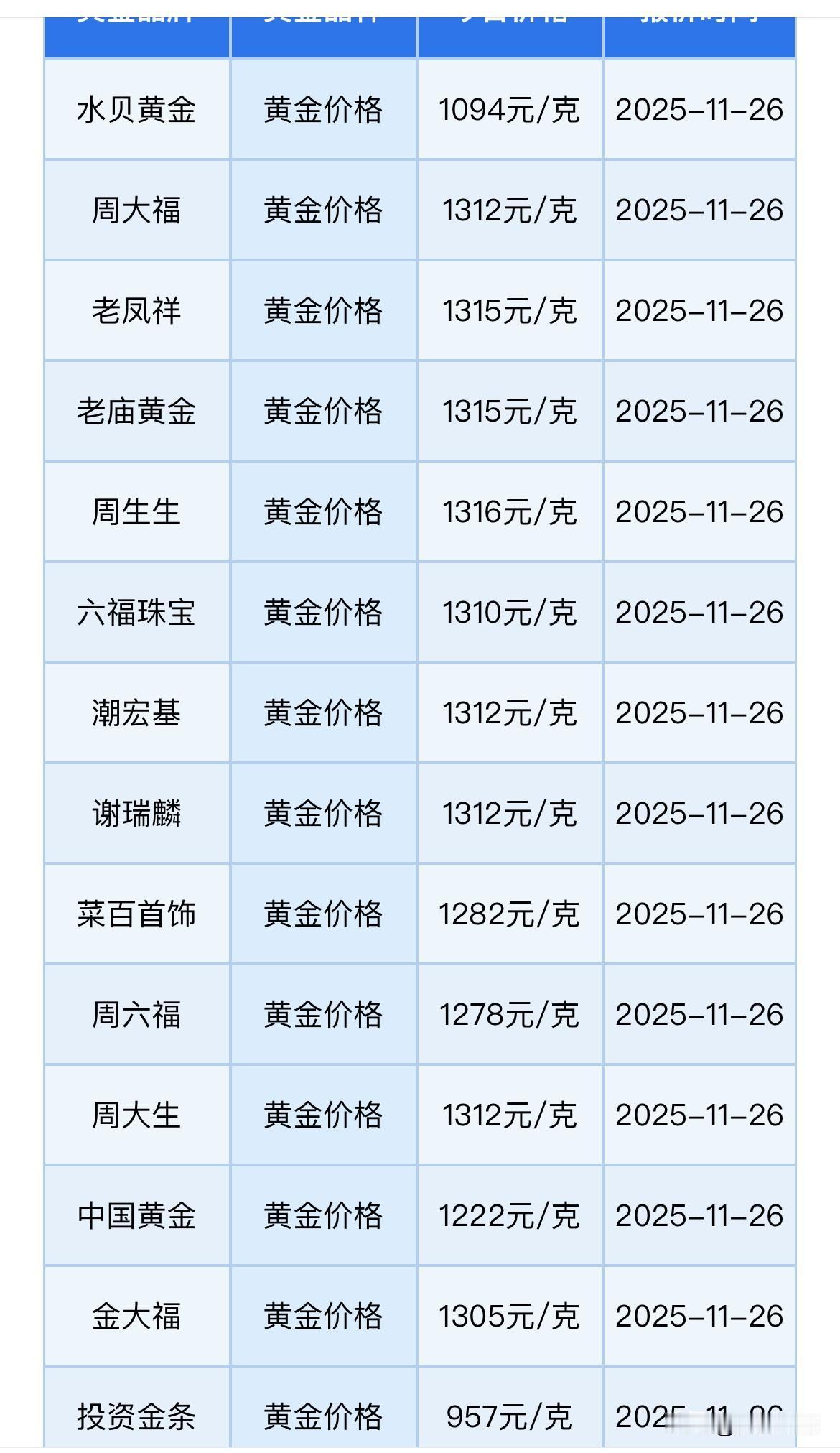 最新消息黄金首饰价格查询2025年11月26日，各品牌金店黄金零售价格持平