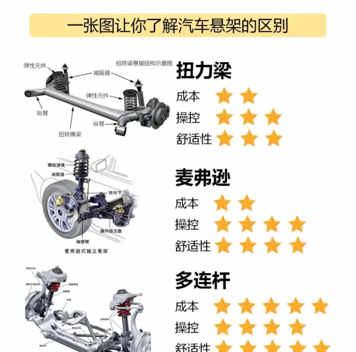 这下知道为什么那么多车企喜欢扭力梁了吧