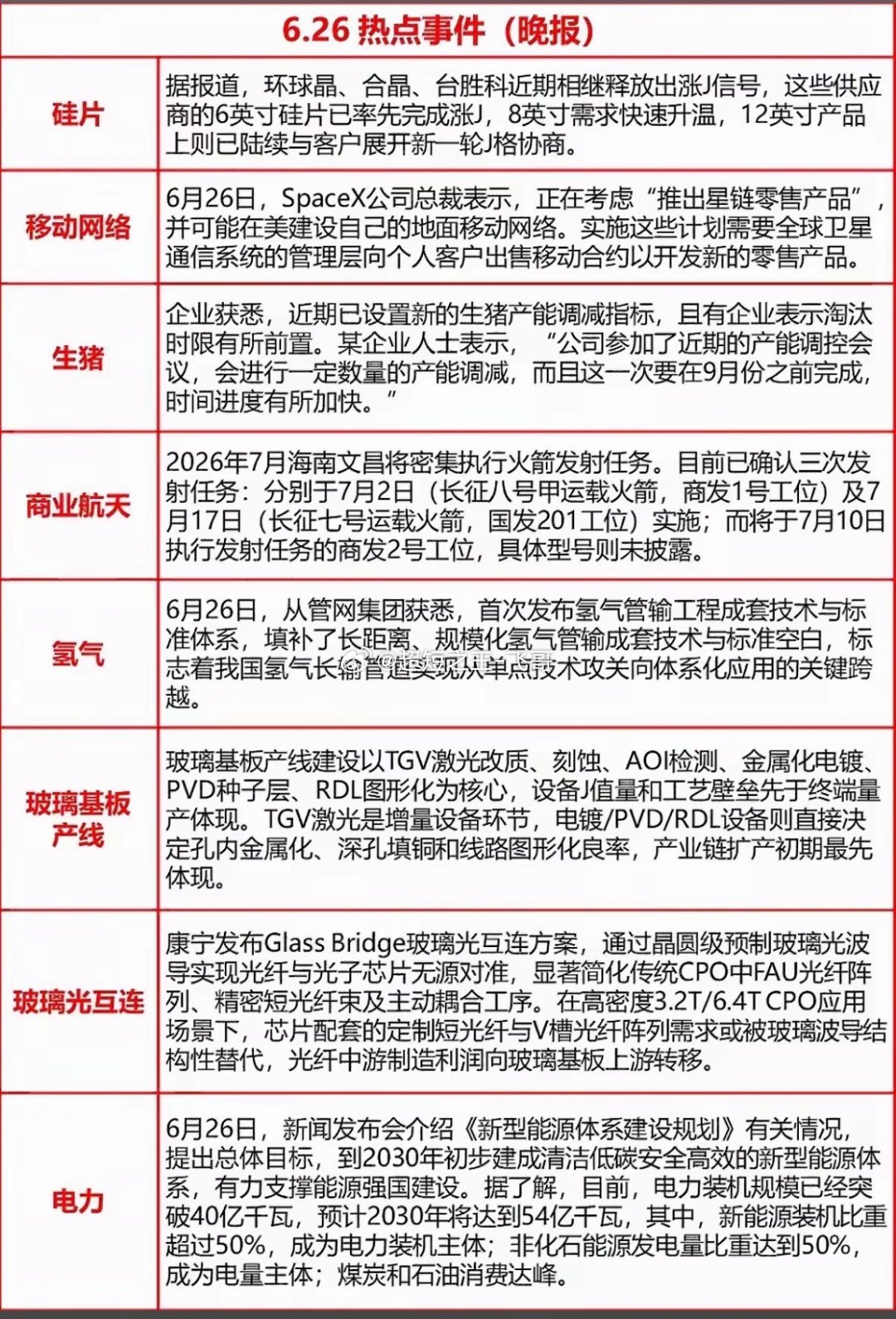 6月26日硅片涨价、星链要卖手机卡、猪价要调头？6.26热点炸锅，科技+能源+农