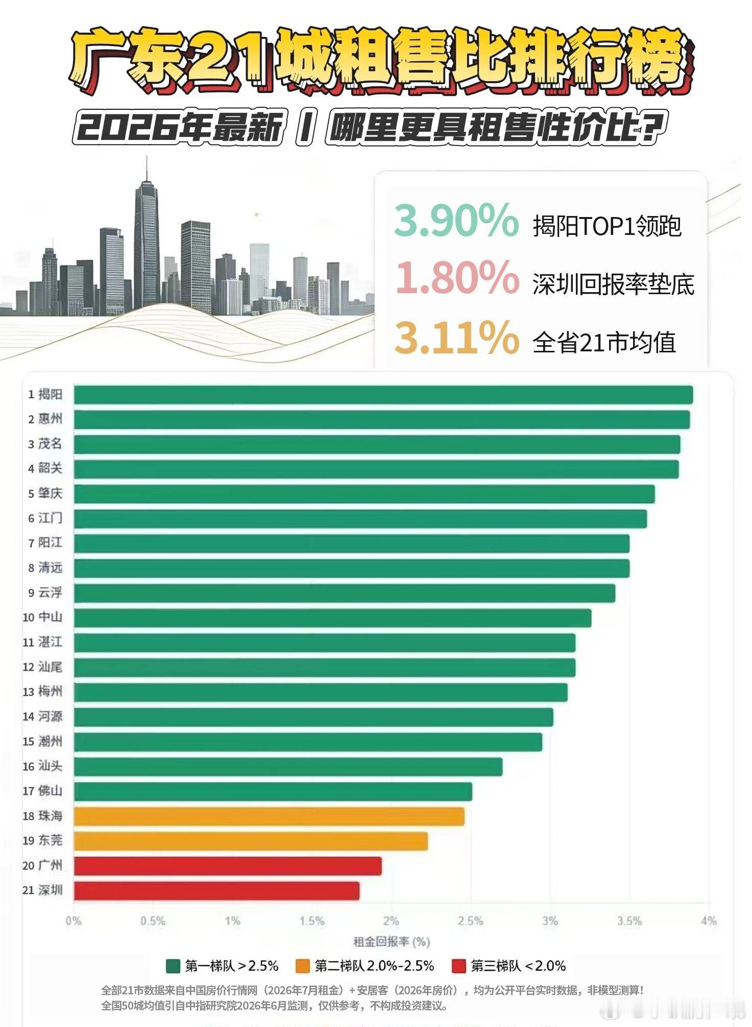 房价越贵，租售比越低​​​