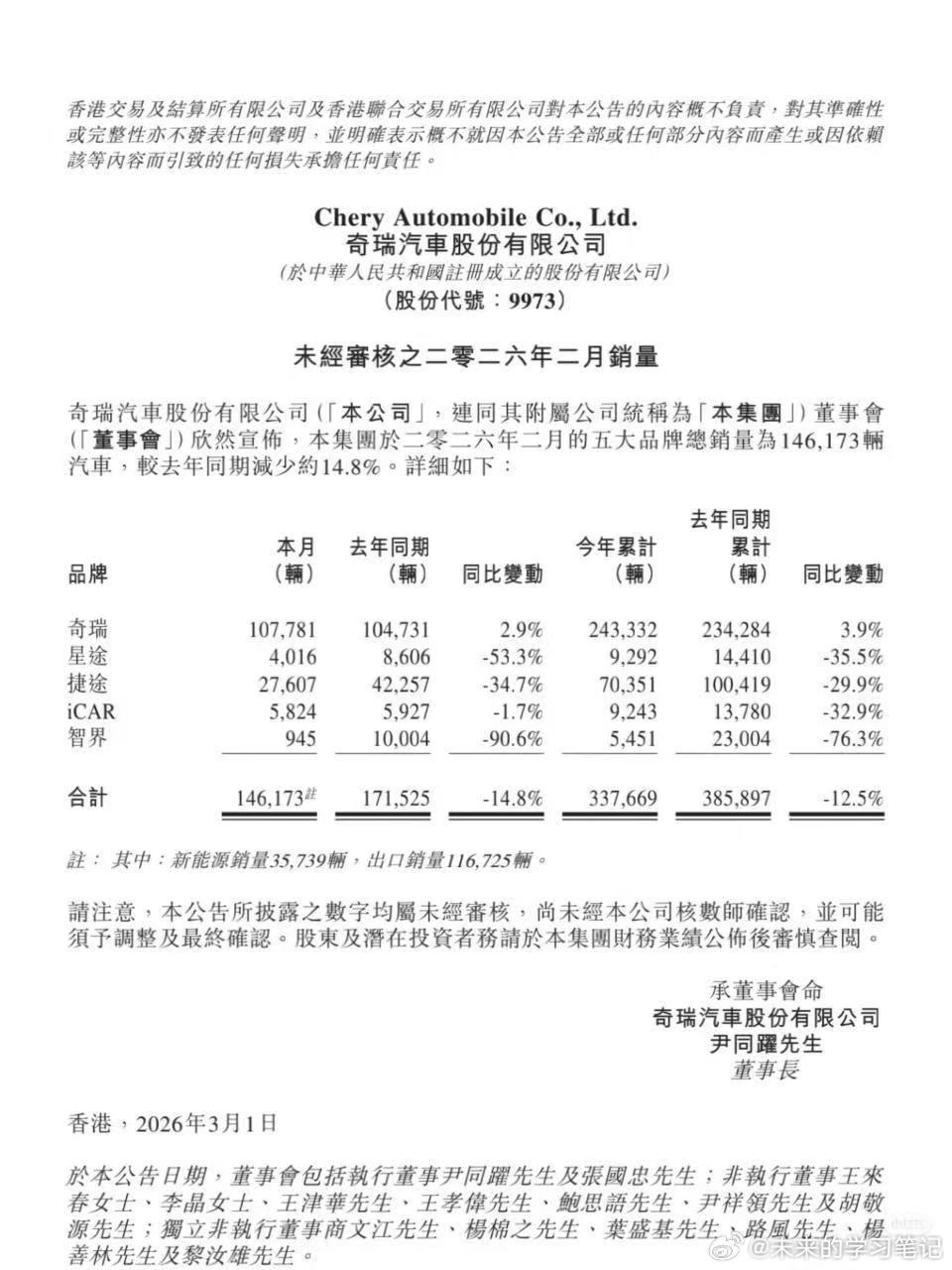 鸿蒙智行2月整体的交付量出来了，还有人在带智界的节奏？只有几百台？产销报上写的“