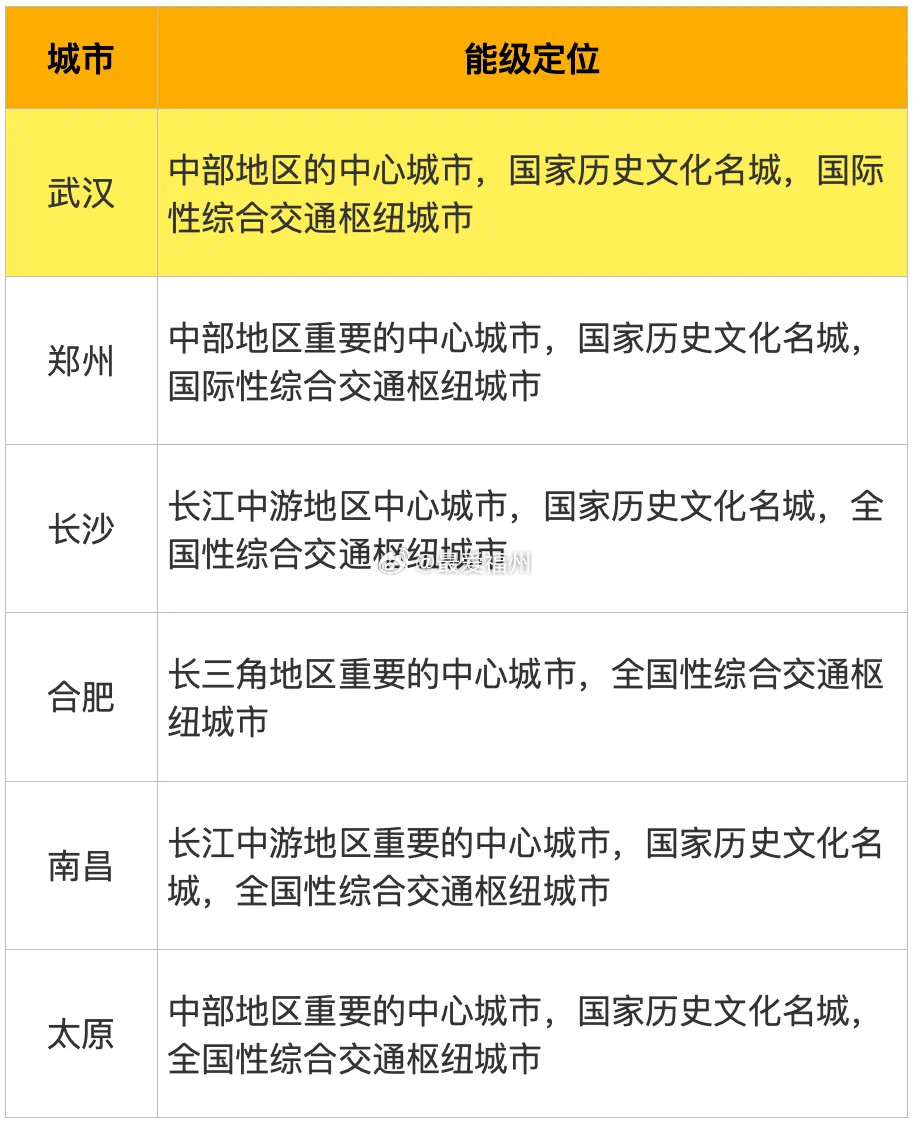 中部六省省会城市定位全部出炉就最新的城市总规看，“中部第一城”，恐怕在未来相当