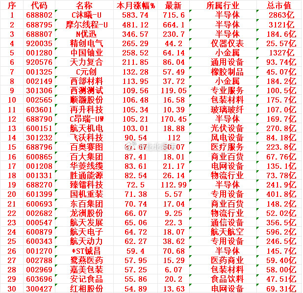 十二月以来，整个市场“涨幅最强”的30名单一览!C沐曦-U：本月涨幅+583.