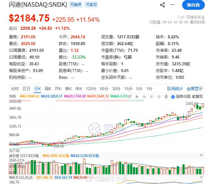 贴几张图：$闪迪SNDK$今年8倍（去年3.7倍）$美光MU$今年3倍（